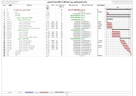 برنامه زمانبندی و کنترل پروژه اجرای تونل آیدوغموش قطعه 2 به روش دکتر قدوسی